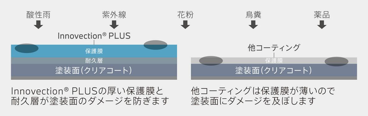 Innovection® PLUSと他コーティングの比較