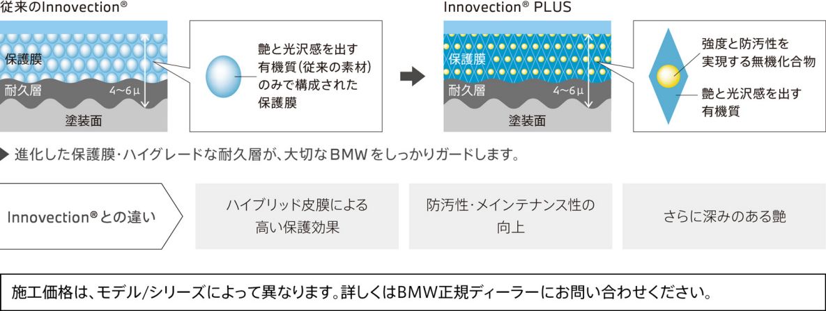 Innovection® PLUSの特徴