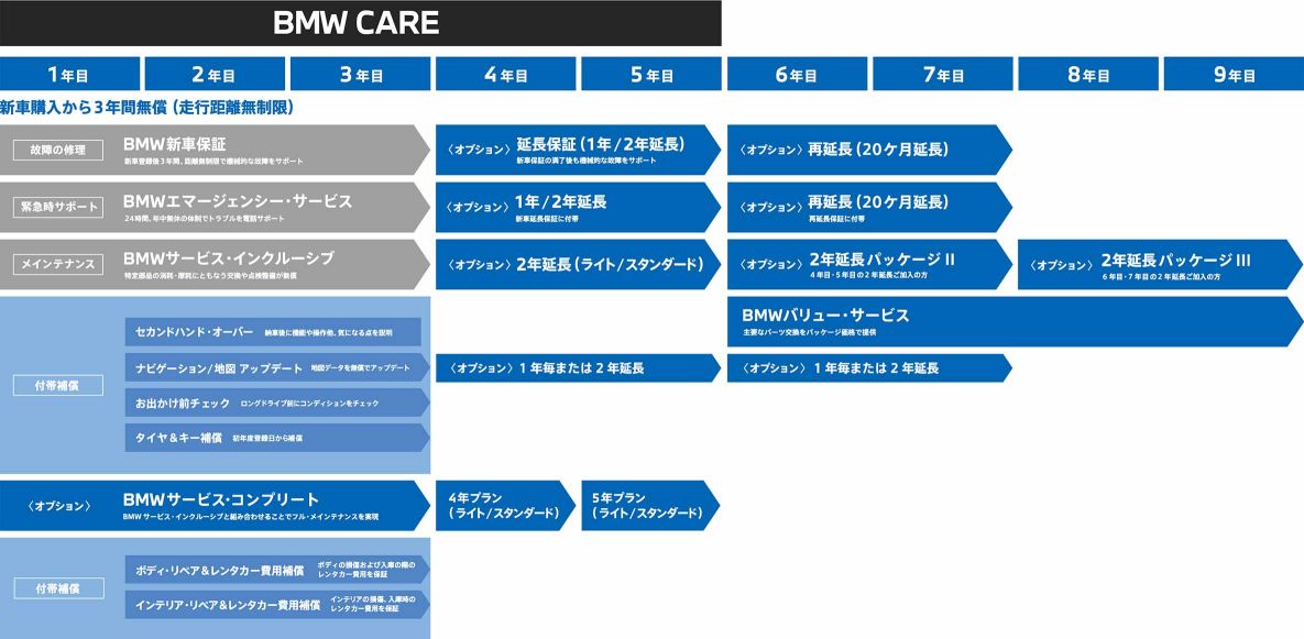 BMWサービス・プログラム