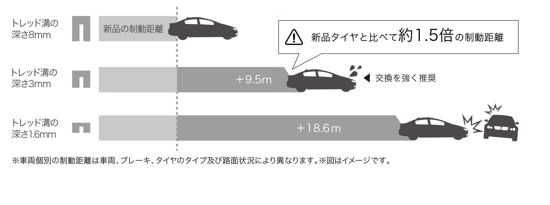 濡れた路面で時速80km/hからフルブレーキを掛けた時の制動距離